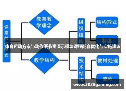 体育运动方案与动作缓节奏演示模块课程配套优化与实施建议
